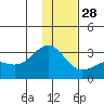 Bugle Point tide chart for Sunday, December 28, 2025