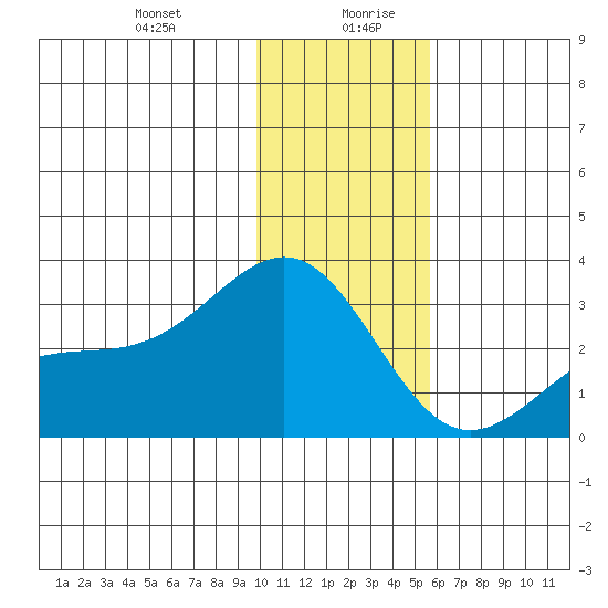 Bugle Point tide chart for Monday, December 29, 2025
