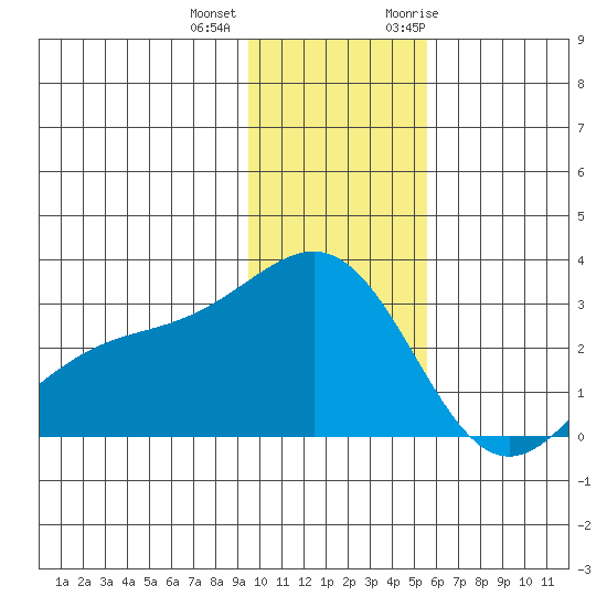 Bugle Point tide chart for Tuesday, December 2, 2025