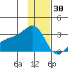 Bugle Point tide chart for Tuesday, December 30, 2025