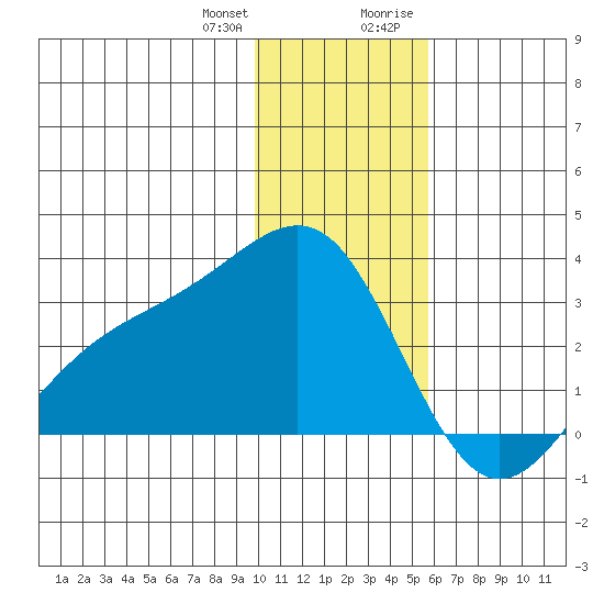 Bugle Point tide chart for Wednesday, December 31, 2025