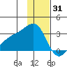 Bugle Point tide chart for Wednesday, December 31, 2025
