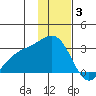 Bugle Point tide chart for Wednesday, December 3, 2025