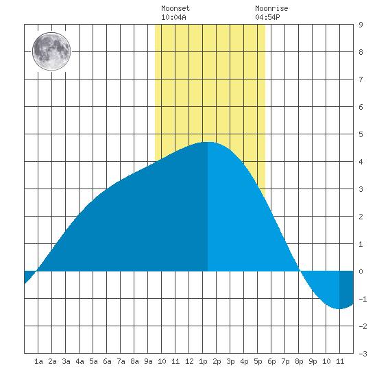 Bugle Point tide chart for Thursday, December 4, 2025