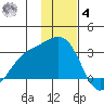 Bugle Point tide chart for Thursday, December 4, 2025