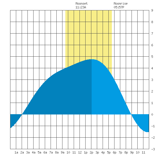 Bugle Point tide chart for Friday, December 5, 2025