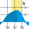Bugle Point tide chart for Friday, December 5, 2025