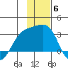 Bugle Point tide chart for Saturday, December 6, 2025