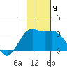 Bugle Point tide chart for Tuesday, December 9, 2025