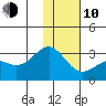 Bugle Point tide chart for Saturday, January 10, 2026