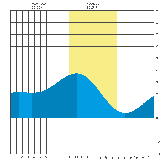 Bugle Point tide chart for Sunday, January 11, 2026