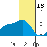 Bugle Point tide chart for Tuesday, January 13, 2026