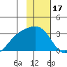 Bugle Point tide chart for Saturday, January 17, 2026