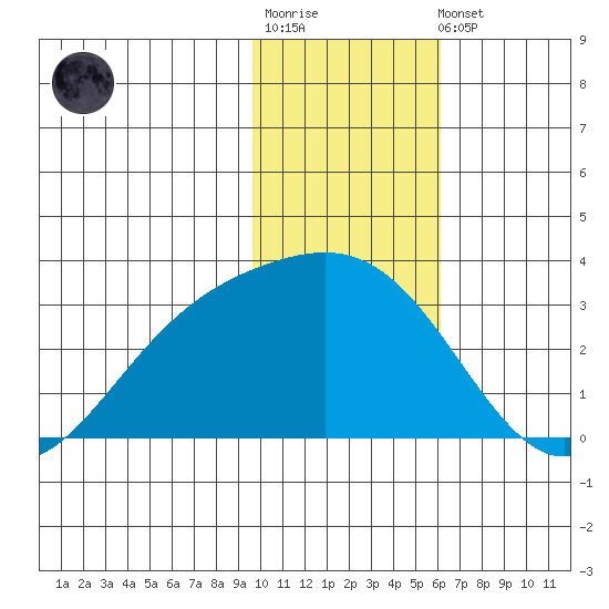 Bugle Point tide chart for Sunday, January 18, 2026