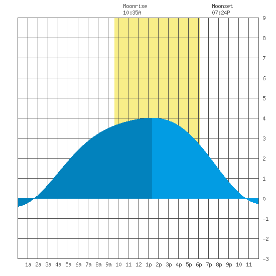 Bugle Point tide chart for Monday, January 19, 2026