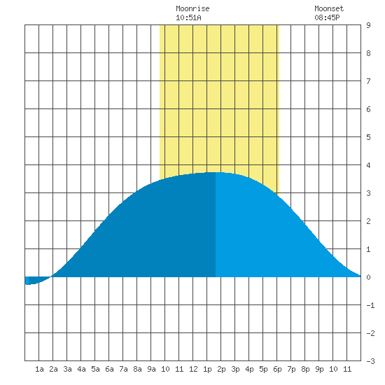 Bugle Point tide chart for Tuesday, January 20, 2026