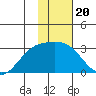 Bugle Point tide chart for Tuesday, January 20, 2026