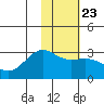 Bugle Point tide chart for Friday, January 23, 2026