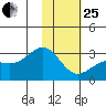 Bugle Point tide chart for Sunday, January 25, 2026