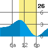 Bugle Point tide chart for Monday, January 26, 2026