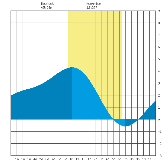 Bugle Point tide chart for Tuesday, January 27, 2026