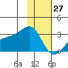 Bugle Point tide chart for Tuesday, January 27, 2026