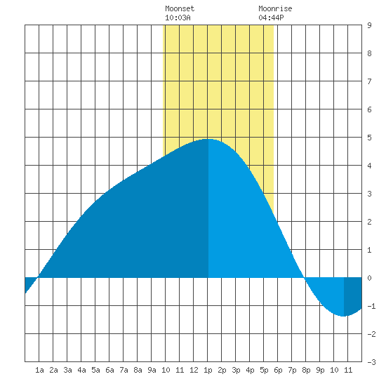 Bugle Point tide chart for Friday, January 2, 2026