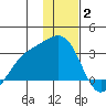 Bugle Point tide chart for Friday, January 2, 2026