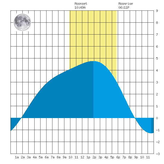 Bugle Point tide chart for Saturday, January 3, 2026