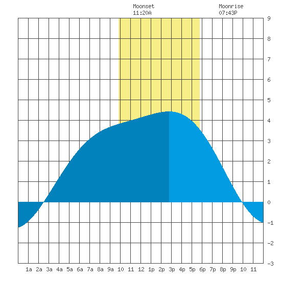 Bugle Point tide chart for Sunday, January 4, 2026