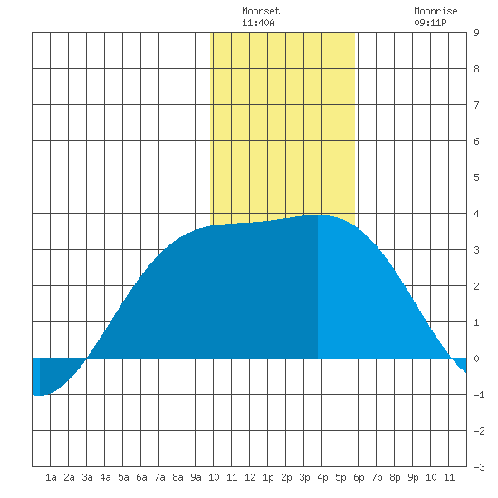 Bugle Point tide chart for Monday, January 5, 2026