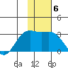 Bugle Point tide chart for Tuesday, January 6, 2026