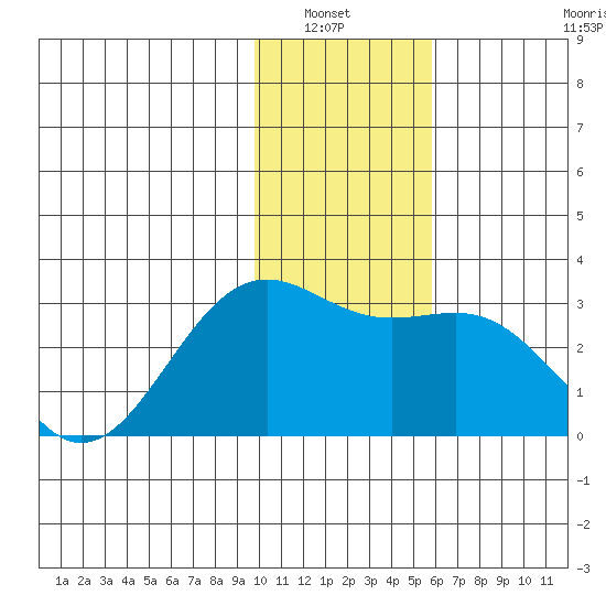 Bugle Point tide chart for Wednesday, January 7, 2026