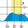 Bugle Point tide chart for Wednesday, January 7, 2026