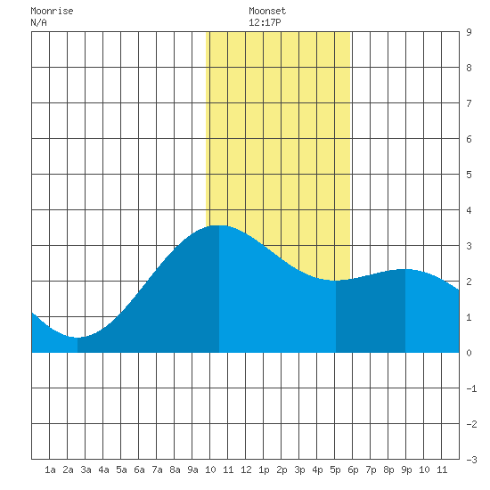 Bugle Point tide chart for Thursday, January 8, 2026