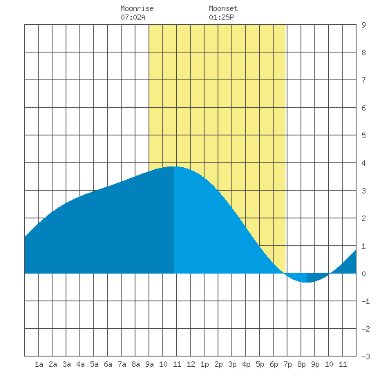 Bugle Point tide chart for Thursday, February 12, 2026