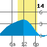 Bugle Point tide chart for Saturday, February 14, 2026