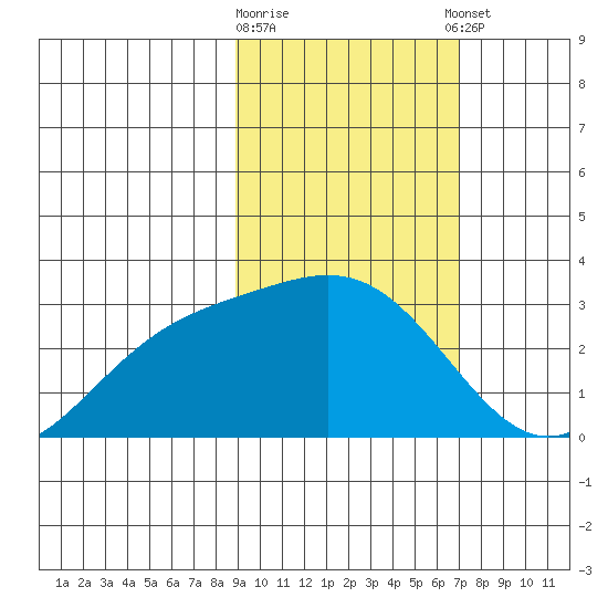 Bugle Point tide chart for Monday, February 16, 2026