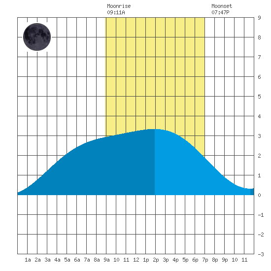 Bugle Point tide chart for Tuesday, February 17, 2026