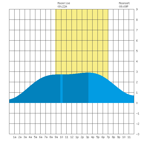 Bugle Point tide chart for Wednesday, February 18, 2026