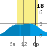 Bugle Point tide chart for Wednesday, February 18, 2026