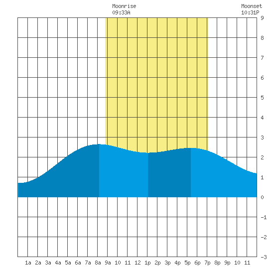 Bugle Point tide chart for Thursday, February 19, 2026