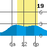 Bugle Point tide chart for Thursday, February 19, 2026