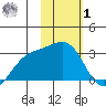 Bugle Point tide chart for Sunday, February 1, 2026