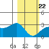 Bugle Point tide chart for Sunday, February 22, 2026