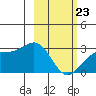 Bugle Point tide chart for Monday, February 23, 2026