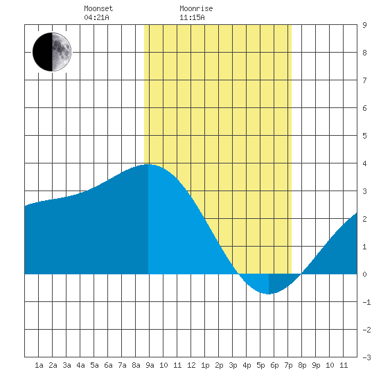 Bugle Point tide chart for Tuesday, February 24, 2026