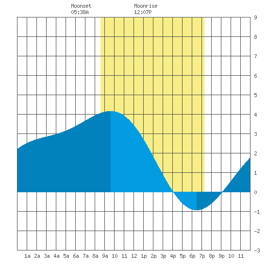 Bugle Point tide chart for Wednesday, February 25, 2026