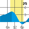 Bugle Point tide chart for Wednesday, February 25, 2026