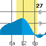 Bugle Point tide chart for Friday, February 27, 2026